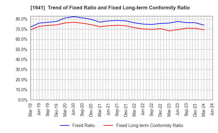 1941 CHUDENKO CORPORATION: Trend of Fixed Ratio and Fixed Long-term Conformity Ratio