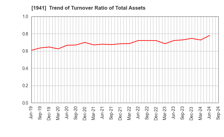 1941 CHUDENKO CORPORATION: Trend of Turnover Ratio of Total Assets