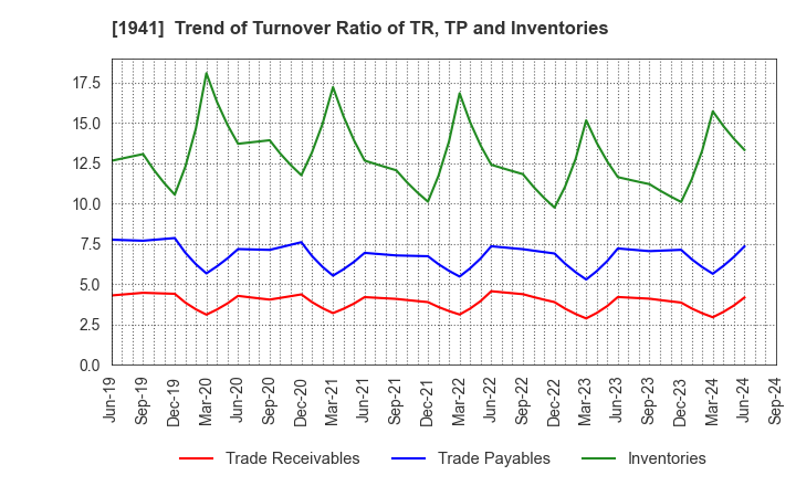 1941 CHUDENKO CORPORATION: Trend of Turnover Ratio of TR, TP and Inventories