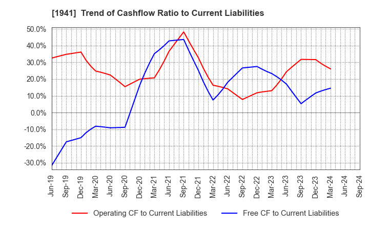 1941 CHUDENKO CORPORATION: Trend of Cashflow Ratio to Current Liabilities