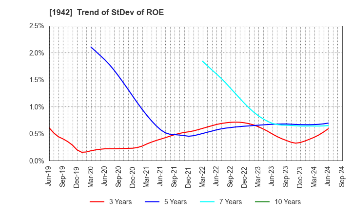 1942 KANDENKO CO.,LTD.: Trend of StDev of ROE