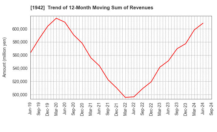 1942 KANDENKO CO.,LTD.: Trend of 12-Month Moving Sum of Revenues