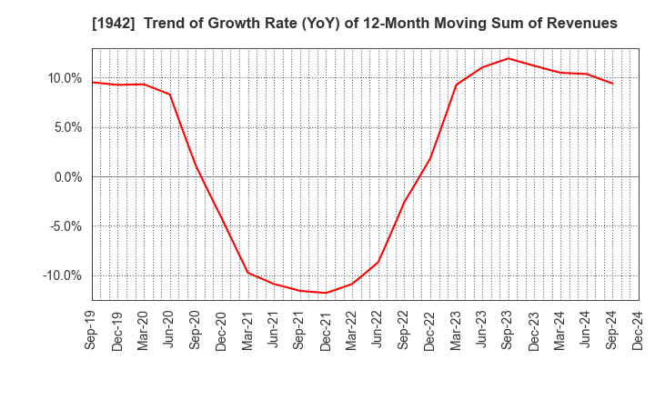 1942 KANDENKO CO.,LTD.: Trend of Growth Rate (YoY) of 12-Month Moving Sum of Revenues