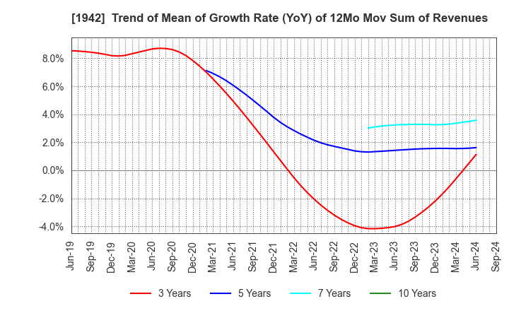 1942 KANDENKO CO.,LTD.: Trend of Mean of Growth Rate (YoY) of 12Mo Mov Sum of Revenues