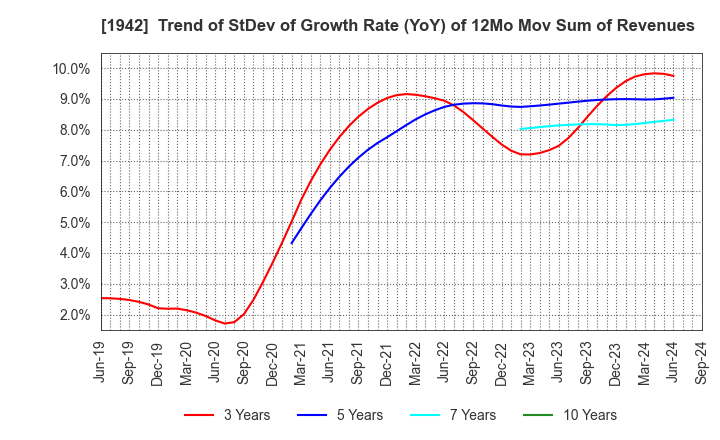 1942 KANDENKO CO.,LTD.: Trend of StDev of Growth Rate (YoY) of 12Mo Mov Sum of Revenues