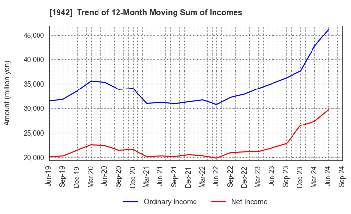 1942 KANDENKO CO.,LTD.: Trend of 12-Month Moving Sum of Incomes