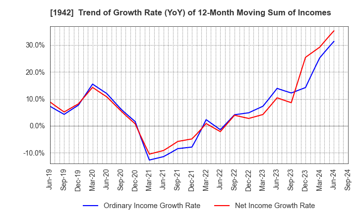 1942 KANDENKO CO.,LTD.: Trend of Growth Rate (YoY) of 12-Month Moving Sum of Incomes