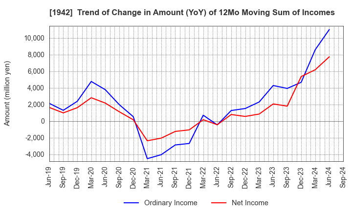 1942 KANDENKO CO.,LTD.: Trend of Change in Amount (YoY) of 12Mo Moving Sum of Incomes