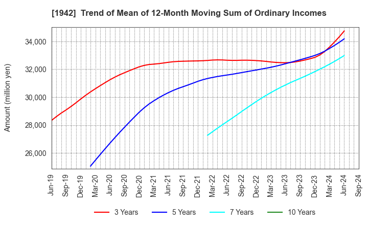 1942 KANDENKO CO.,LTD.: Trend of Mean of 12-Month Moving Sum of Ordinary Incomes