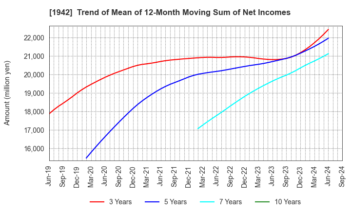 1942 KANDENKO CO.,LTD.: Trend of Mean of 12-Month Moving Sum of Net Incomes