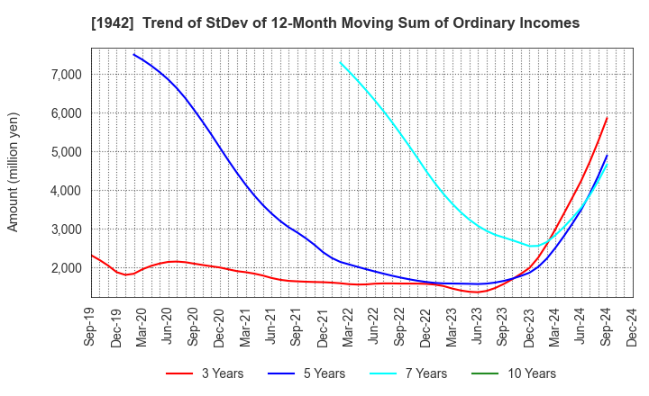 1942 KANDENKO CO.,LTD.: Trend of StDev of 12-Month Moving Sum of Ordinary Incomes