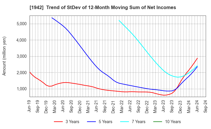 1942 KANDENKO CO.,LTD.: Trend of StDev of 12-Month Moving Sum of Net Incomes