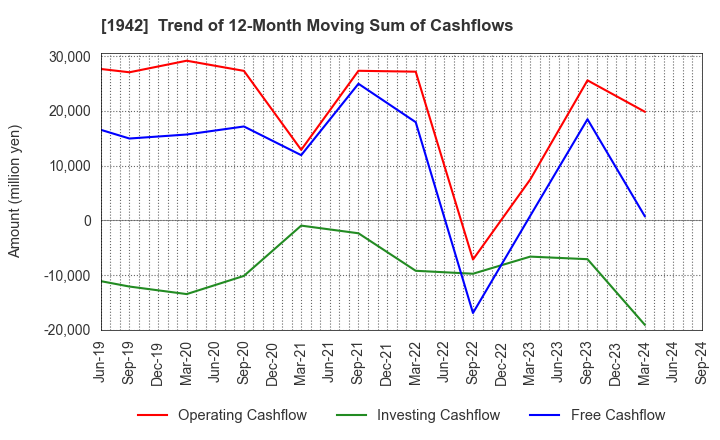 1942 KANDENKO CO.,LTD.: Trend of 12-Month Moving Sum of Cashflows