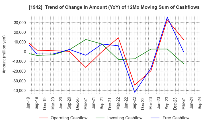 1942 KANDENKO CO.,LTD.: Trend of Change in Amount (YoY) of 12Mo Moving Sum of Cashflows