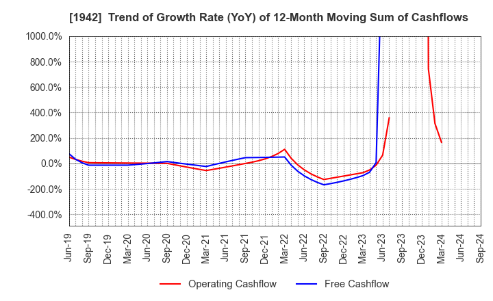 1942 KANDENKO CO.,LTD.: Trend of Growth Rate (YoY) of 12-Month Moving Sum of Cashflows