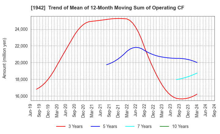 1942 KANDENKO CO.,LTD.: Trend of Mean of 12-Month Moving Sum of Operating CF