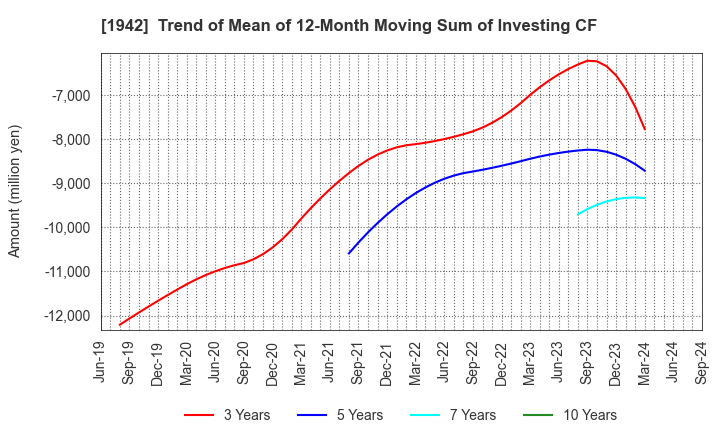 1942 KANDENKO CO.,LTD.: Trend of Mean of 12-Month Moving Sum of Investing CF