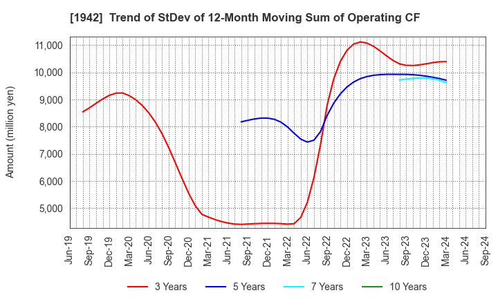 1942 KANDENKO CO.,LTD.: Trend of StDev of 12-Month Moving Sum of Operating CF