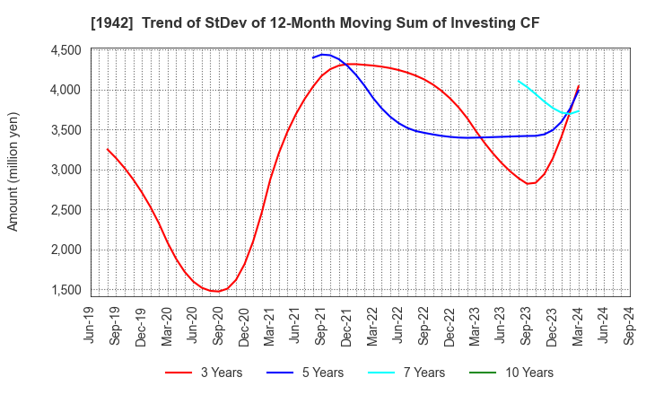 1942 KANDENKO CO.,LTD.: Trend of StDev of 12-Month Moving Sum of Investing CF