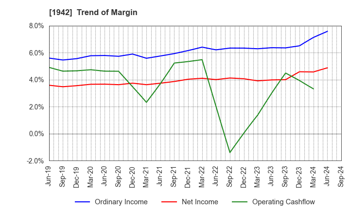 1942 KANDENKO CO.,LTD.: Trend of Margin