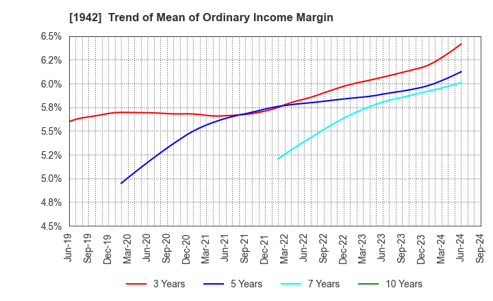 1942 KANDENKO CO.,LTD.: Trend of Mean of Ordinary Income Margin