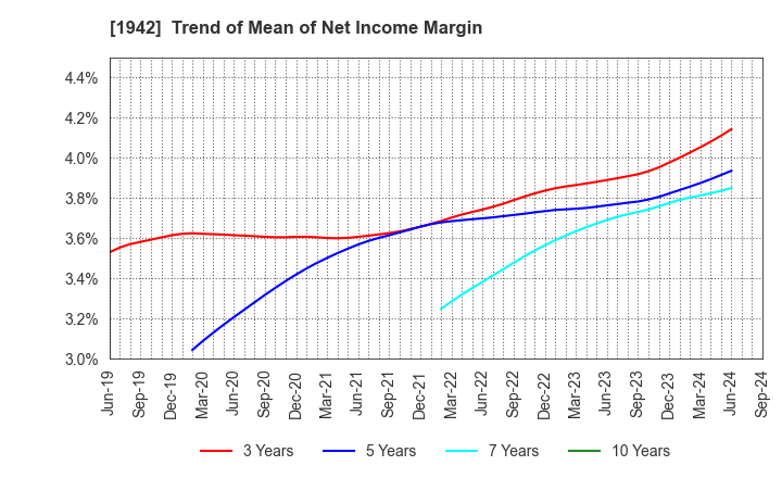 1942 KANDENKO CO.,LTD.: Trend of Mean of Net Income Margin