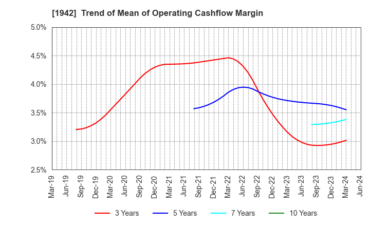 1942 KANDENKO CO.,LTD.: Trend of Mean of Operating Cashflow Margin