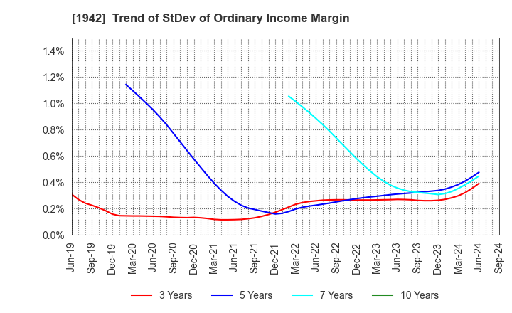 1942 KANDENKO CO.,LTD.: Trend of StDev of Ordinary Income Margin