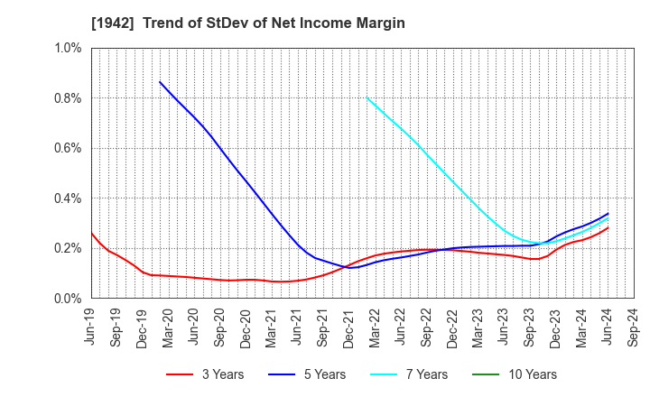 1942 KANDENKO CO.,LTD.: Trend of StDev of Net Income Margin