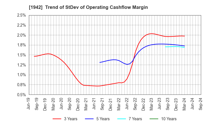 1942 KANDENKO CO.,LTD.: Trend of StDev of Operating Cashflow Margin