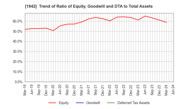 1942 KANDENKO CO.,LTD.: Trend of Ratio of Equity, Goodwill and DTA to Total Assets