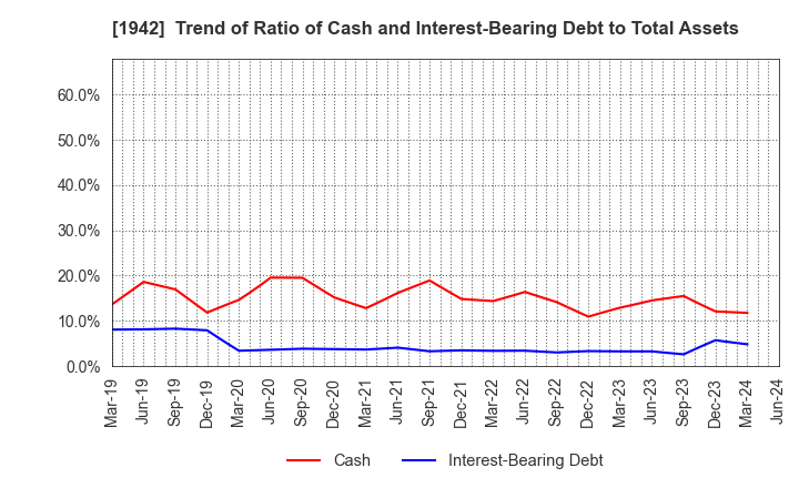 1942 KANDENKO CO.,LTD.: Trend of Ratio of Cash and Interest-Bearing Debt to Total Assets
