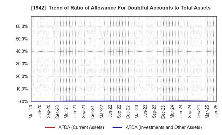 1942 KANDENKO CO.,LTD.: Trend of Ratio of Allowance For Doubtful Accounts to Total Assets