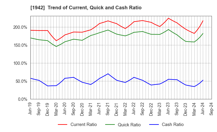 1942 KANDENKO CO.,LTD.: Trend of Current, Quick and Cash Ratio