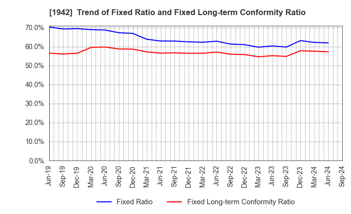 1942 KANDENKO CO.,LTD.: Trend of Fixed Ratio and Fixed Long-term Conformity Ratio