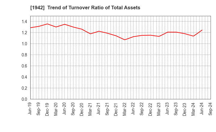 1942 KANDENKO CO.,LTD.: Trend of Turnover Ratio of Total Assets