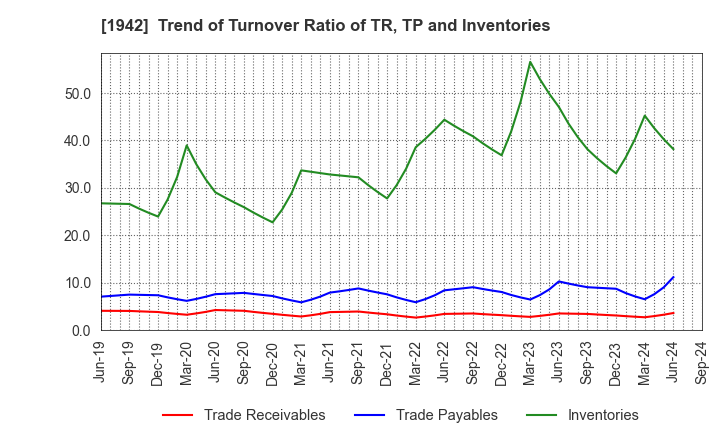 1942 KANDENKO CO.,LTD.: Trend of Turnover Ratio of TR, TP and Inventories