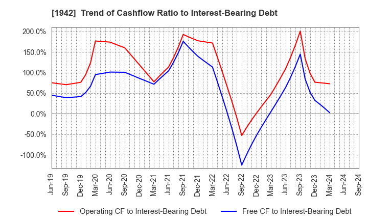 1942 KANDENKO CO.,LTD.: Trend of Cashflow Ratio to Interest-Bearing Debt