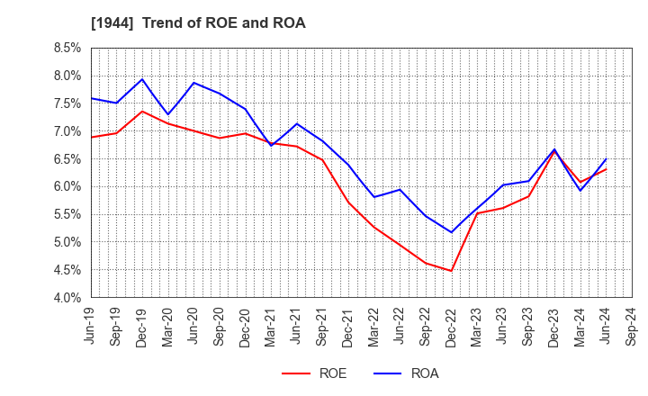 1944 KINDEN CORPORATION: Trend of ROE and ROA