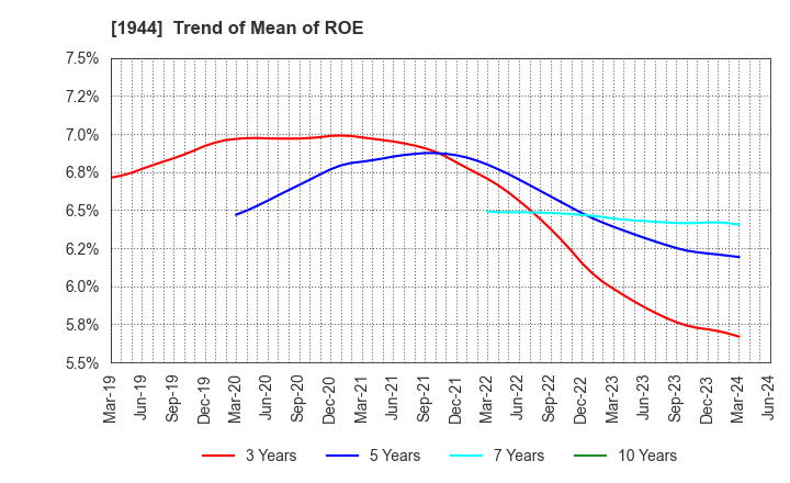 1944 KINDEN CORPORATION: Trend of Mean of ROE