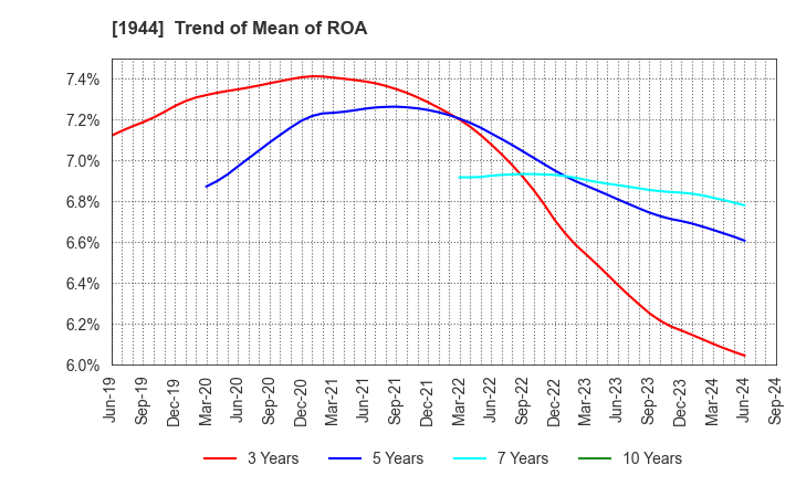 1944 KINDEN CORPORATION: Trend of Mean of ROA