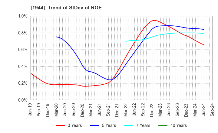 1944 KINDEN CORPORATION: Trend of StDev of ROE