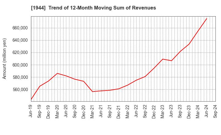 1944 KINDEN CORPORATION: Trend of 12-Month Moving Sum of Revenues