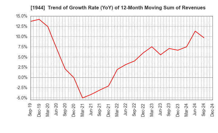 1944 KINDEN CORPORATION: Trend of Growth Rate (YoY) of 12-Month Moving Sum of Revenues