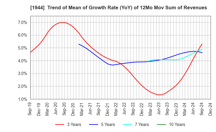 1944 KINDEN CORPORATION: Trend of Mean of Growth Rate (YoY) of 12Mo Mov Sum of Revenues