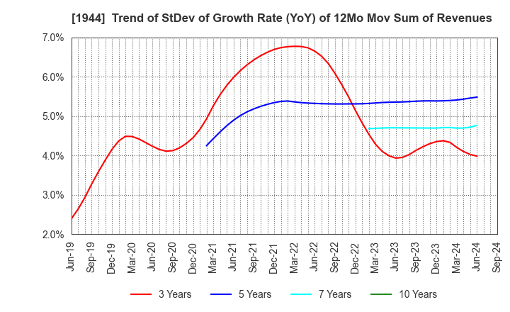 1944 KINDEN CORPORATION: Trend of StDev of Growth Rate (YoY) of 12Mo Mov Sum of Revenues