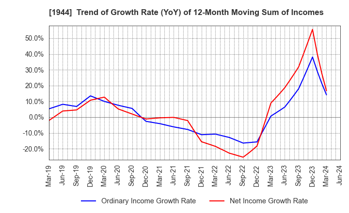 1944 KINDEN CORPORATION: Trend of Growth Rate (YoY) of 12-Month Moving Sum of Incomes