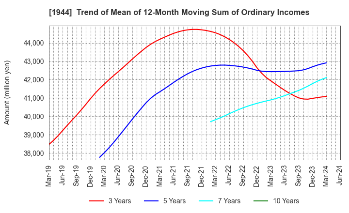 1944 KINDEN CORPORATION: Trend of Mean of 12-Month Moving Sum of Ordinary Incomes