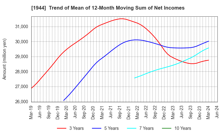 1944 KINDEN CORPORATION: Trend of Mean of 12-Month Moving Sum of Net Incomes