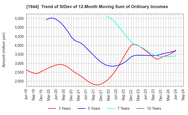 1944 KINDEN CORPORATION: Trend of StDev of 12-Month Moving Sum of Ordinary Incomes